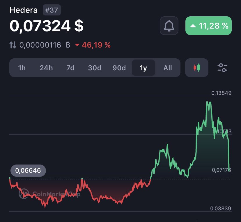 It has been a great year for $HBAR so far 🫠