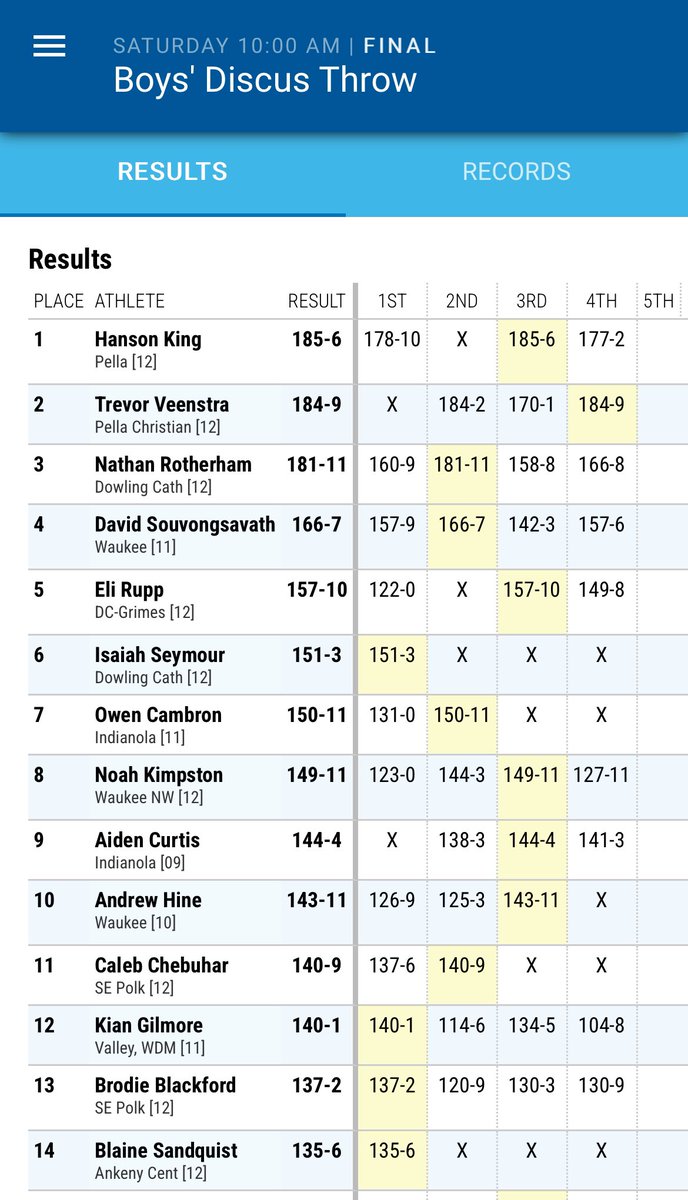 🚨 We have a new School Record holder in the Discus! Nathan Rotherham throws 181-11 to take the record by 10 feet! He finishes third in a great field.
#PursuingExcellence