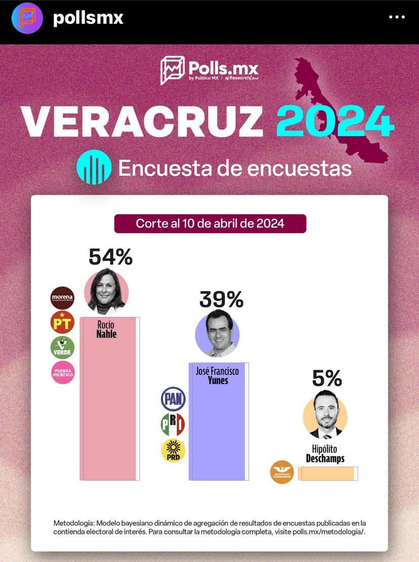 IvanKalderon's tweet photo. A pesar de que el equipo de @pepe_yunes intentó difundir encuestas falsas y manipuladas, al corte del 10 de abril y de acuerdo @PollsMX_ la candidata @rocionahle se mantiene al frente de las preferencias electorales rumbo a la Gubernatura #InformacionReal #Veracruz https://t.co/cgCpb21v8y