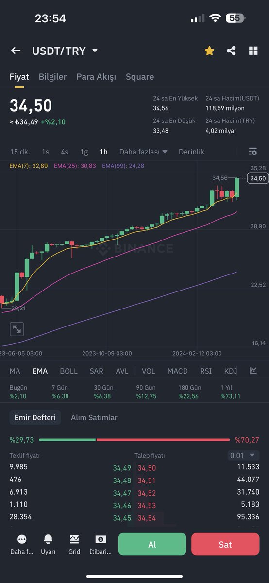 İran İsrail’e Saldırıyor TL değer kaybediyor. Nasıl bir paramız var cidden… Dolar 34.50 TL Oldu Tether cinsinden..