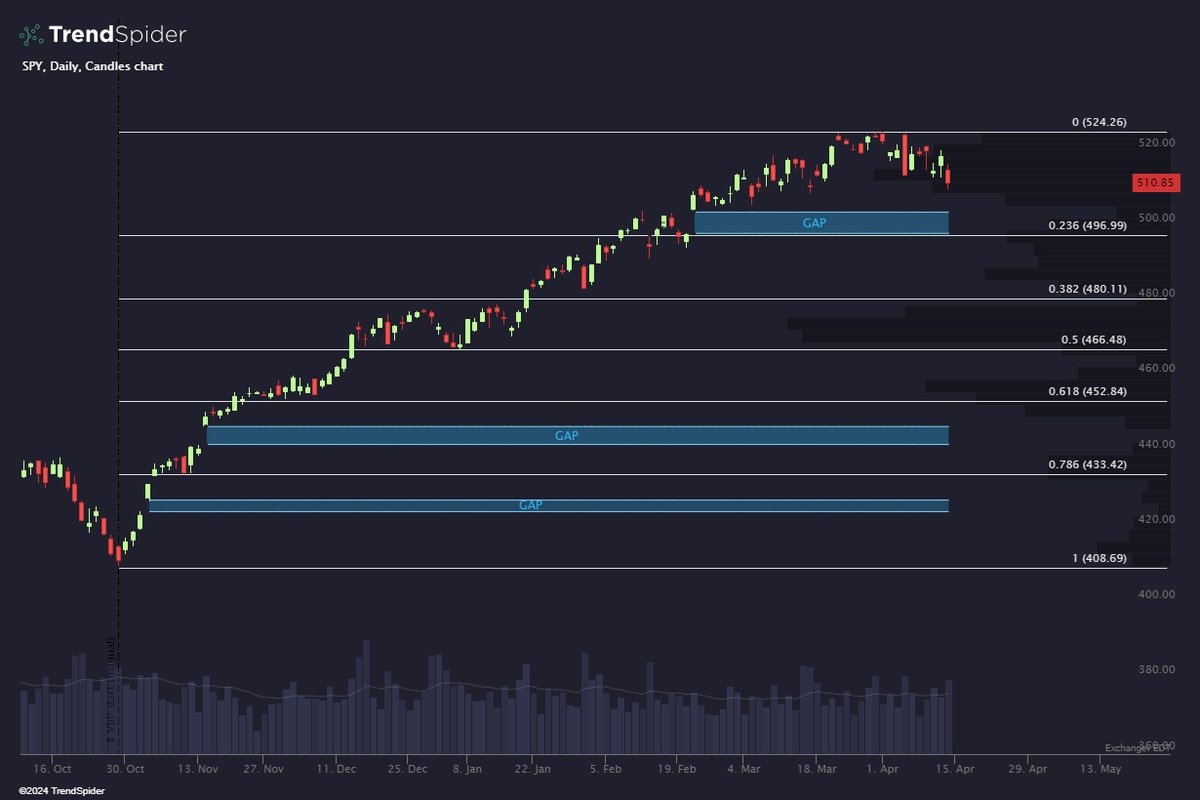 Clean fib retracement levels on this face ripper from the October 2023 lows. $SPY How deep of a pullback do we get? 🧐