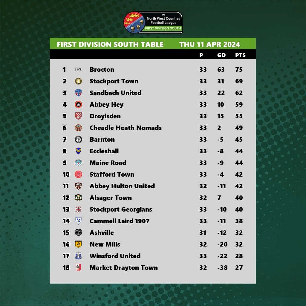 Season 23/24 dusted. 

To put into perspective: 

- 4 weeks to build a squad, 3 weeks to get fit 
- Pint and Pizza playing budget 
- Average age 19.5 years old 
- Highest league finish for the club
- Pipped to the play-offs

Back to kids footy. <a href="/PaulFay9/">Paul Fay</a> <a href="/CheadleNomads/">Cheadle Heath Nomads</a>