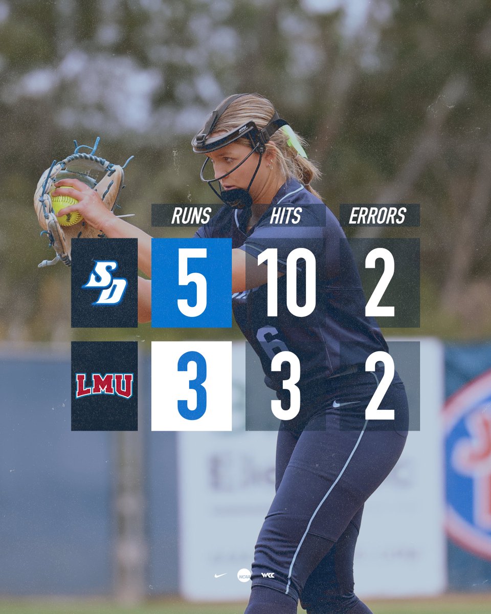 Four in a row ✅✅✅✅ @usdsoftball does it again against LMU, limiting the Lions to just three hits, while Tele Jennings and Arisa Tovar each drive in two! #GoToreros #BetterTogether