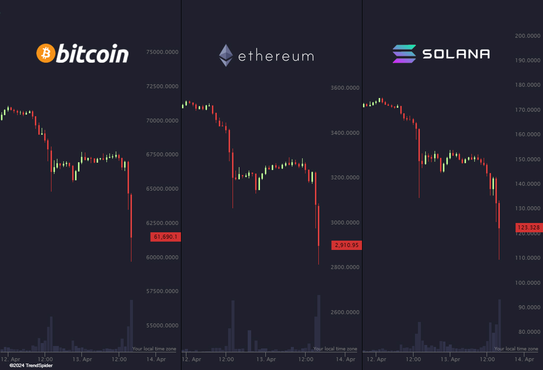 There is a massive selloff occurring across the board in crypto right now: $BTC 🔴 -7.80% $ETH 🔴 -10.25% $SOL 🔴 -19.50%
