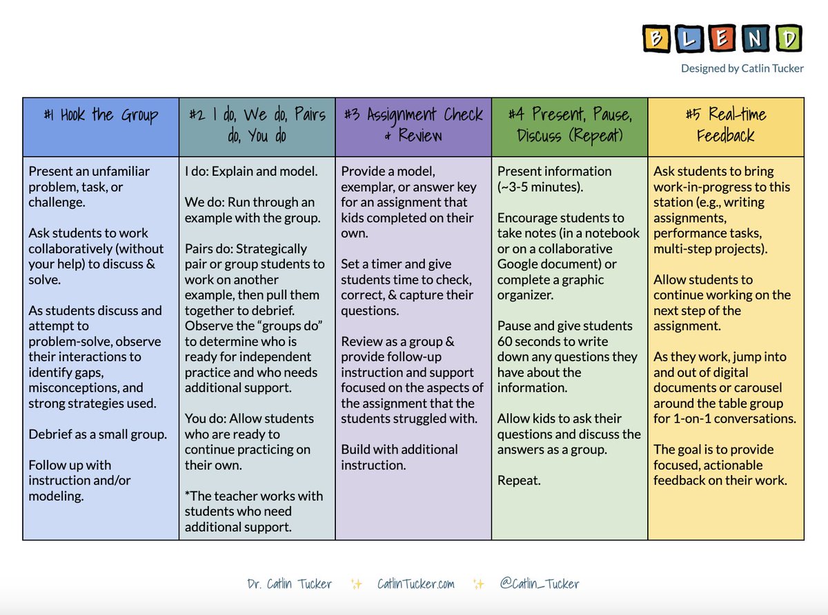 💡 Stuck with monotonous small-group stations? Revitalize them with fresh ideas! 

Access my “5 Strategies for the Teacher-led Station” template here: bit.ly/48ZxDtt  

#StationRotation #EdChat #EduTwitter #UKEdChat #AussieEd #EdChatEU