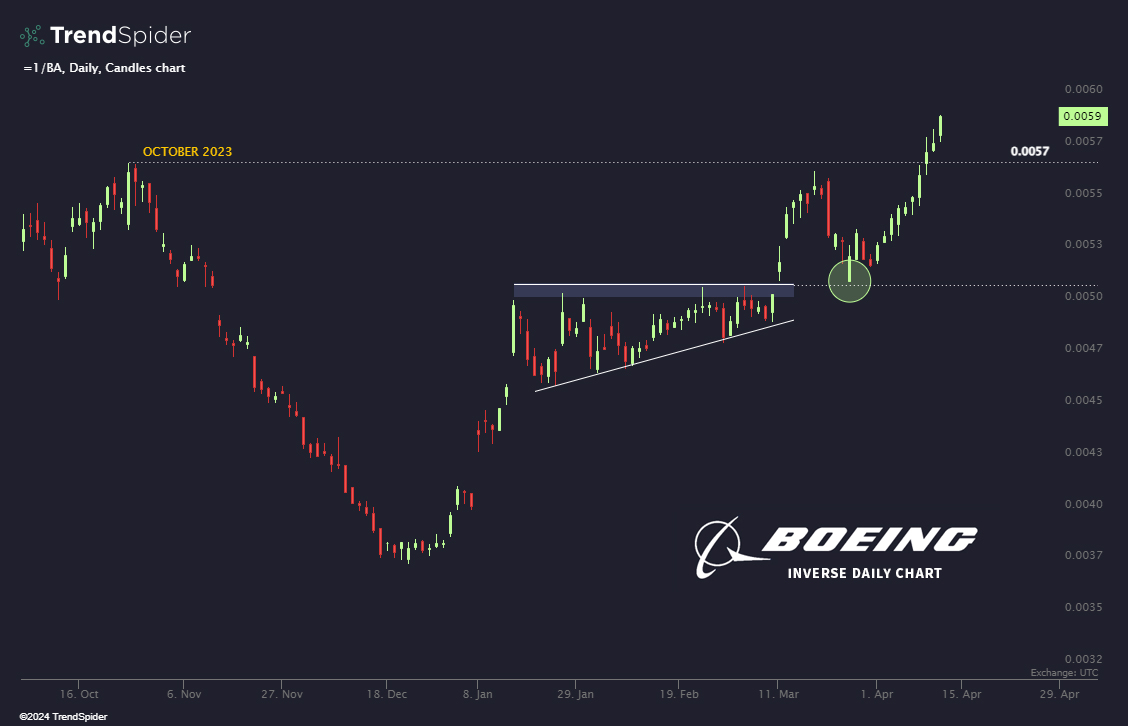 Inverse Boeing chart looks ready to absolutely take flight. 🛫 $BA