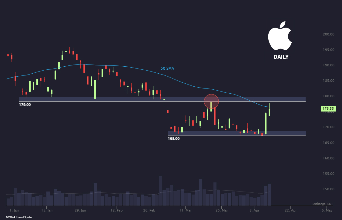 Very clean level-to-level action on Apple thus far, this $179 area is your spot to watch this week! 🍎 $AAPL