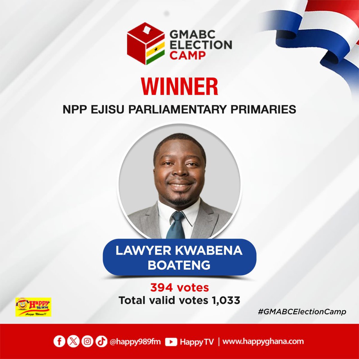 NPP Ejisu Parliamentary Primaries: 

Lawyer Kwabena Boateng wins contest with 394 votes out of 1,033 valid votes 

#EjisuNPPDecides 
#GMABCElectionCamp 
#HappyGhana