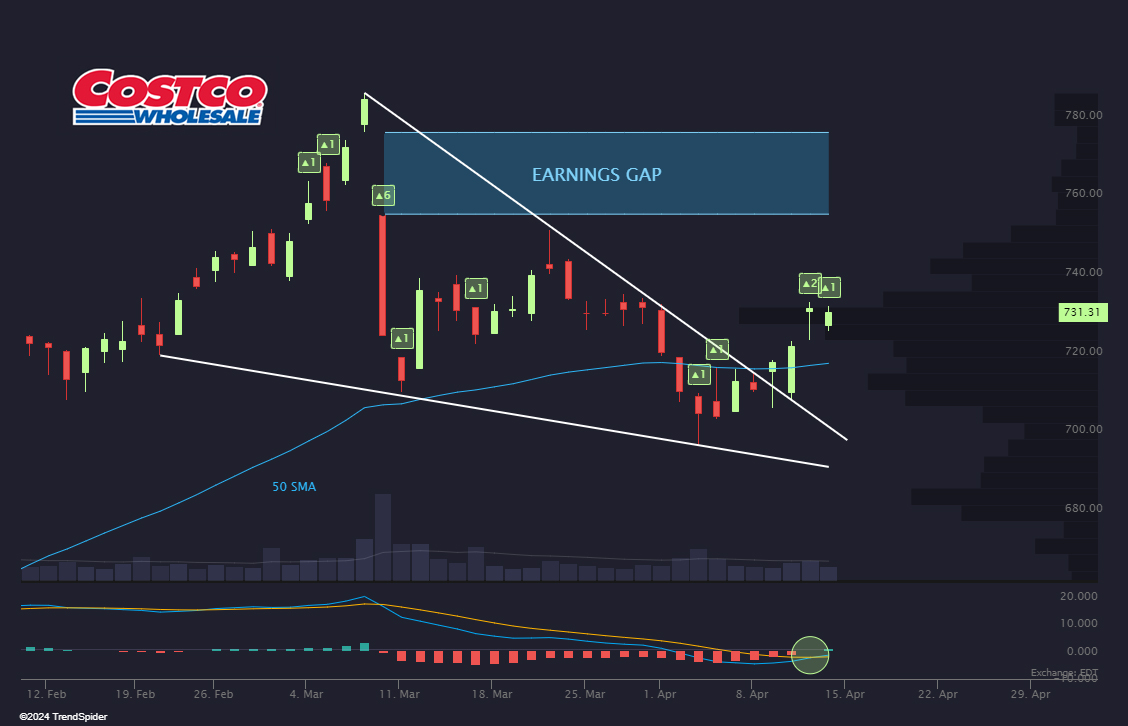 Costco holding up better than most this week after boosting quarterly dividend & several analyst upgrades. 💸 $COST Sign up for our free weekly newsletter for more trade ideas like this: trendspider.com/social-newslet…