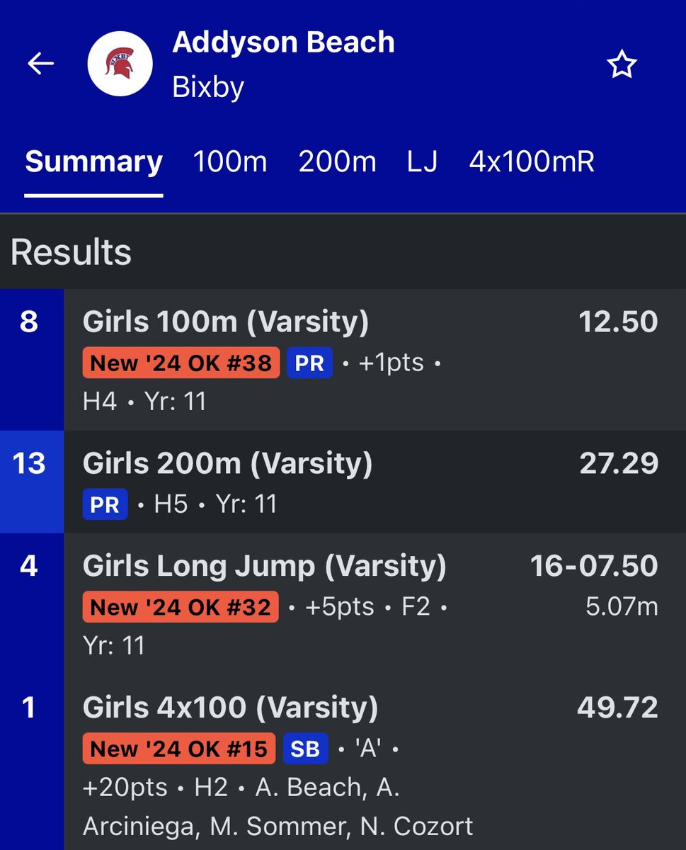 AddysonBeach2's tweet photo. Yukon Meet Results 
4x1: 1st 49.72 PR
LJ: 4th 16’7.50”
100: 8th 12.50 PR
200: 13th 27.29 PR
Girls Team 2nd 

Sold attempts at 18ft in LJ and 3 PRs
#glorytogod 
@bixbytrack @CoachStephens_7 @BixbyStrength https://t.co/7d2EeKaj5x