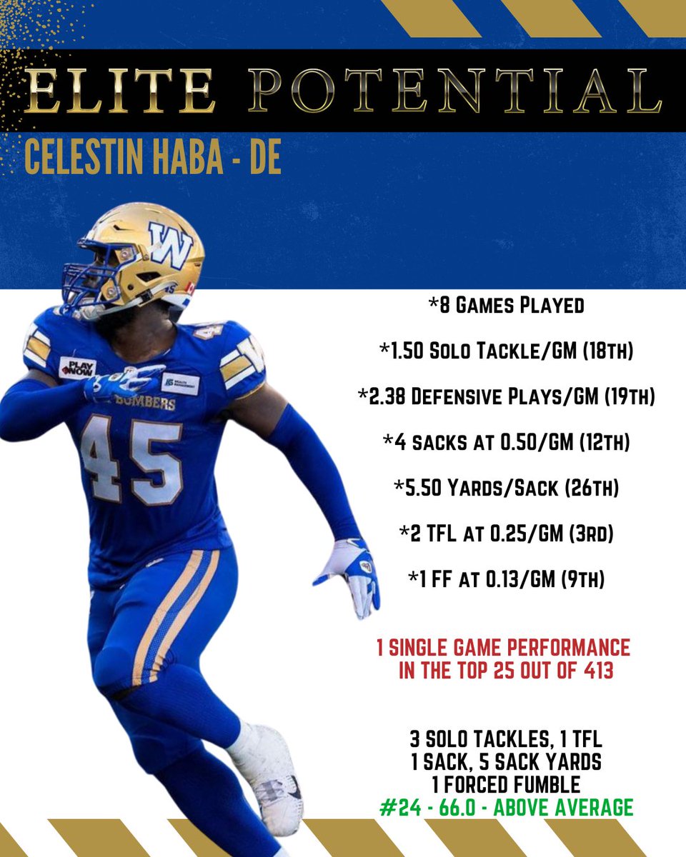 @CelestinH45 showed big play ability making 4 sacks at a rate of 0.50/GM with 2 TFL at an elite 0.25/GM Jeffcoat's retirement has left a vacancy at DE opposite All-Star @Stmn_Willie_Bmn. Is it Haba time? #ProStatsCanada #Winnipeg #ForTheW #Bombers #BlueBombers #CFL #Elite