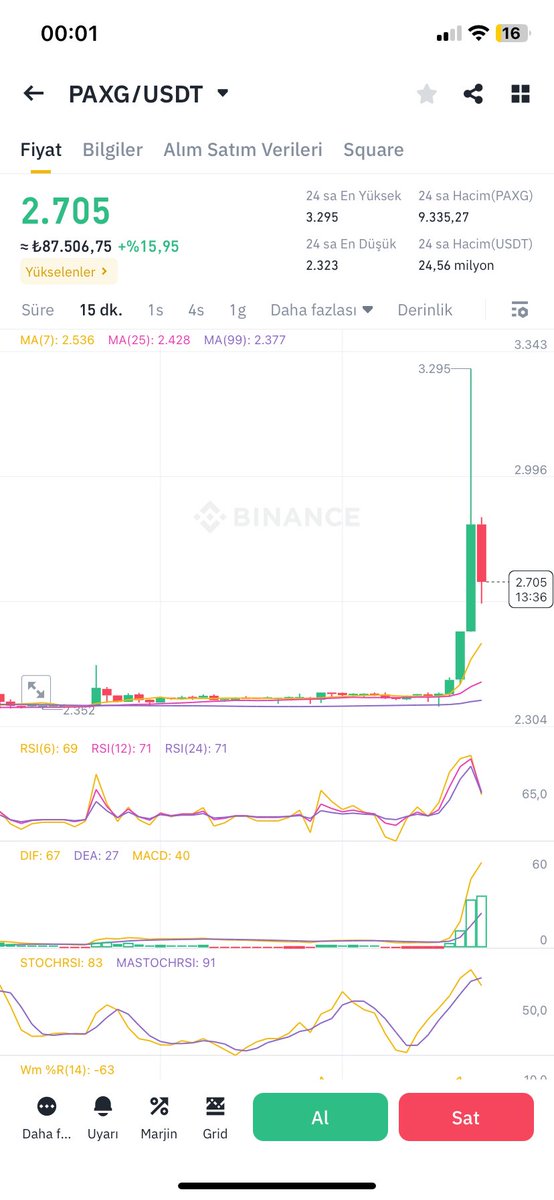 #XAUUSDGOLD #onsaltın binance kripto para borsasında 3295$ gördü