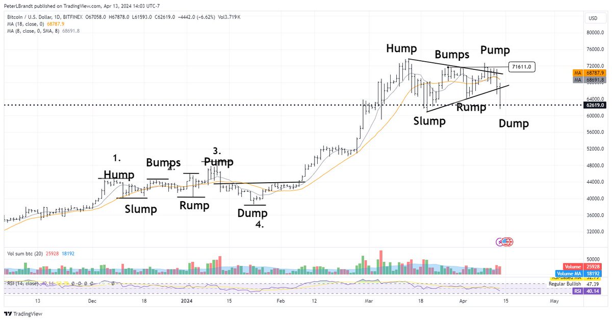 Will Bitcoin chart produce another Hump Slump Bump Rump Pump Dump then explosion to the upside???? ???????