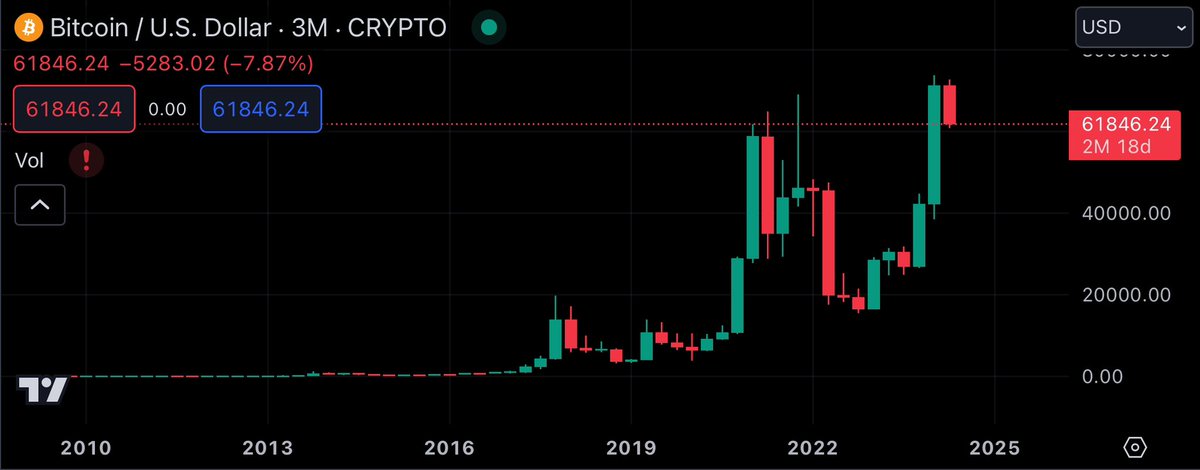 l3yum's tweet image. Q1 of 2024 was the largest green 3 month candle we have had in all of Bitcoins history 

Calm down bozos