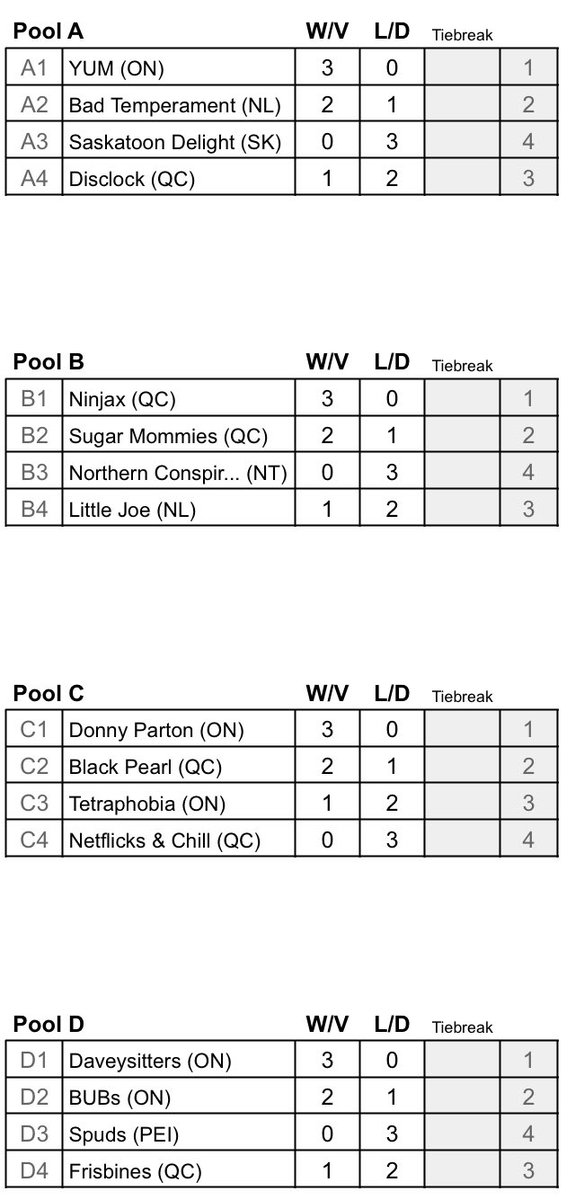 PhilThivierge's tweet photo. Résultats première journée #C4UC: 
Seniors
Pools: 
Ninjax : 3-0 ➡️ 1er
Sugar Mommies : 2-1 ➡️ 2e
Black Pearl : 2-1 ➡️ 2e
Disklock: 1-2 ➡️ 3e
Frisbines: 1-2 ➡️ 3e
Netflick &amp; Chill : 0-3 ➡️4e

Préquarts 2c3:
Disklock ✅ 19-18
Frisbines ❌ 24-26
Sugar Mommies ✅ 23-17
Black Pearl ✅ https://t.co/xSuQtRTtCb