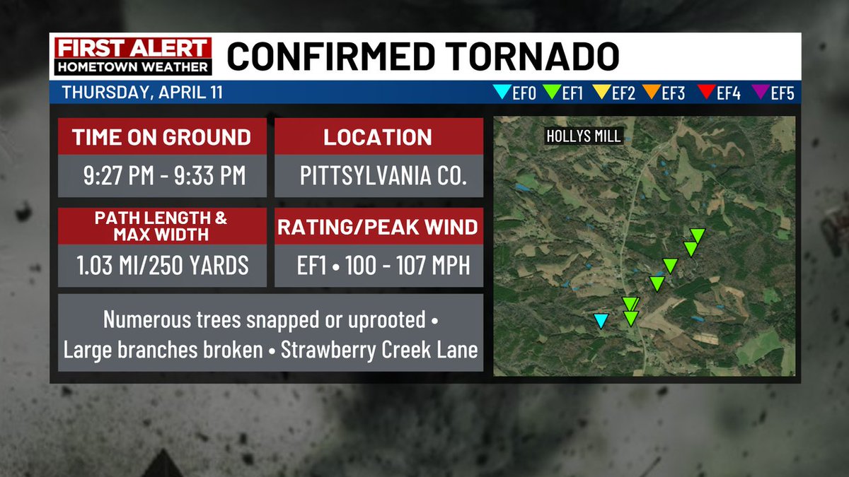 The National Weather Service has confirmed an EF1 tornado touched down in western Pittsylvania County Thursday night.