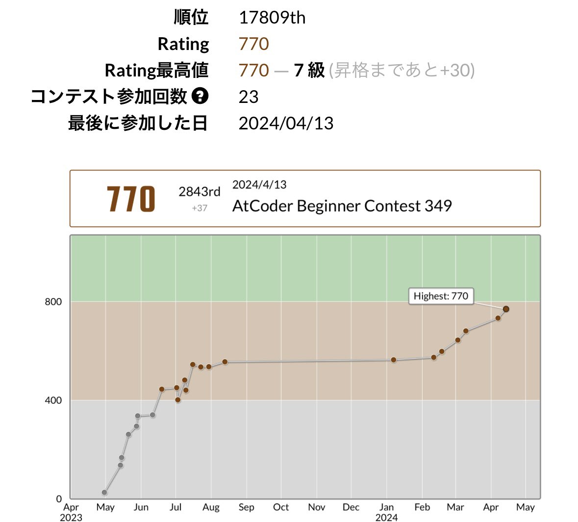 penchanstudy's tweet photo. penchanstudyさんのAtCoder Beginner Contest 349での成績:2843位
パフォーマンス:1039相当
レーティング:733→770 (+37) :)
Highestを更新しました!
#AtCoder #ABC349 https://t.co/vmYv0PHCN8