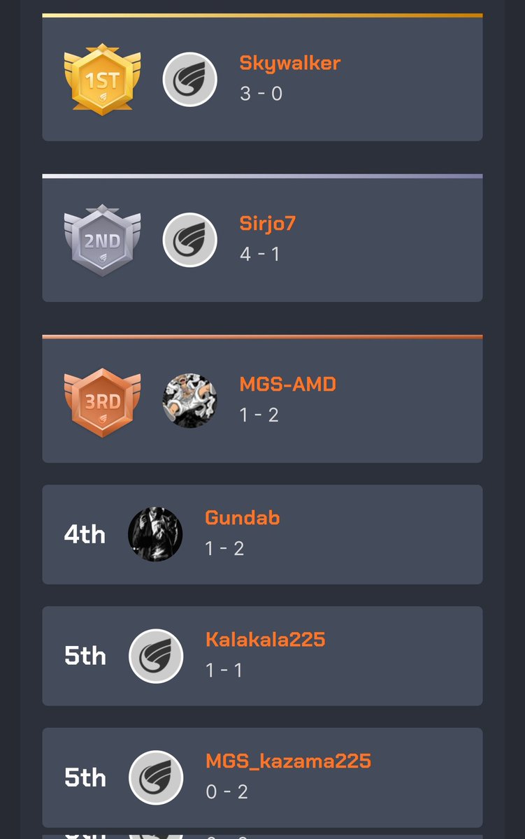 Encore une fois de plus , je progresse ardemment avec jack 8 . Top 4 dans le dojo twt . Le travail continue.