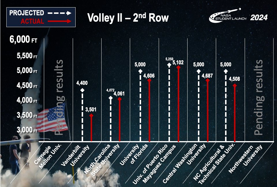 Preliminary results are in for Volley 2! Teams have a few days to provide their altitude numbers, and final results will be announced at our award ceremony in June.