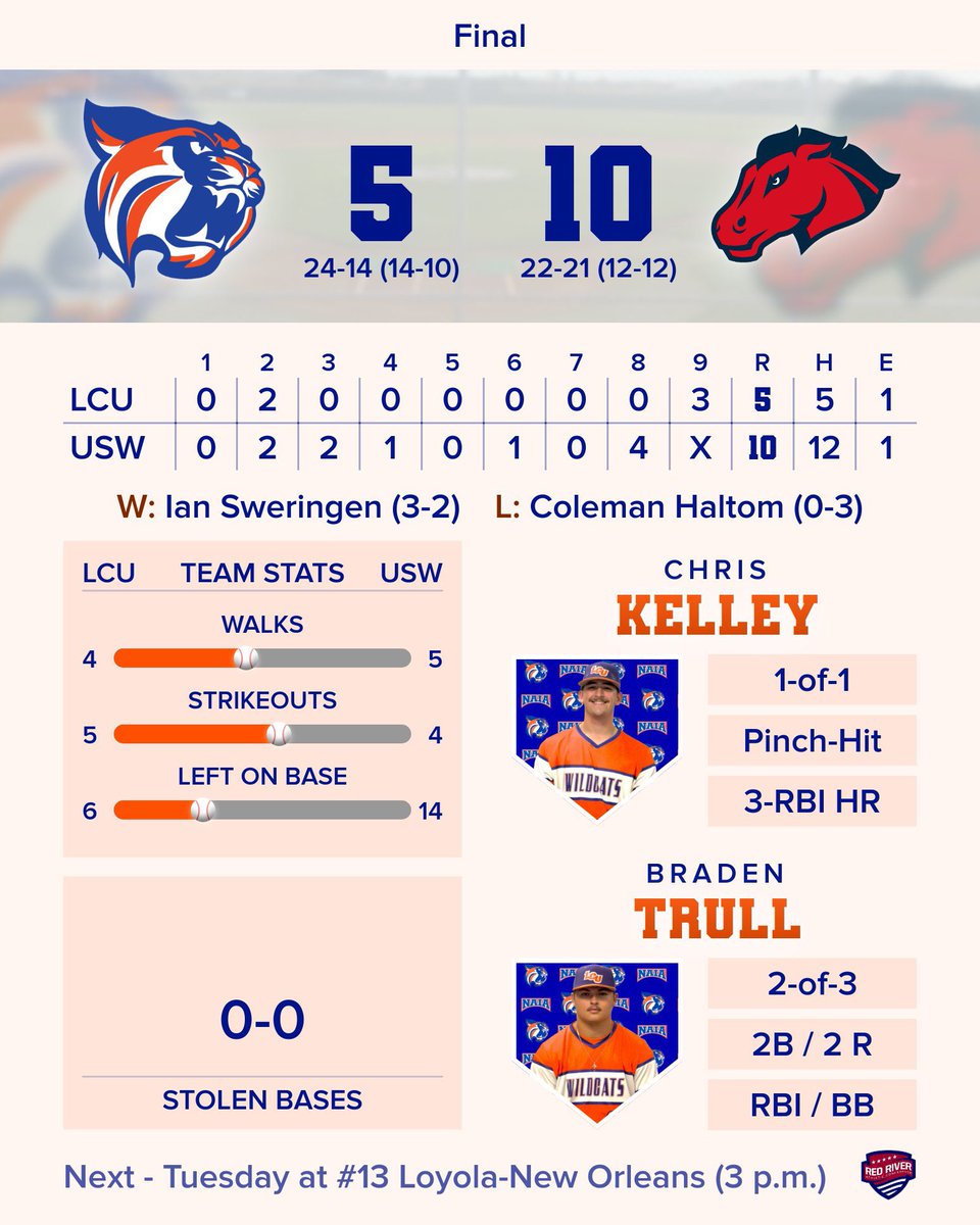 ⚾️ Final ⚾️ @LCU_bsb - 5 Southwest (New Mexico) - 10 Top Performers: C. Kelley - 1-of-1 / Pinch-Hit 3-RBI HR B. Trull - 2-of-3 / 2B / 2 R / RBI / BB H. Gotreaux - 1-of-3 / BB / R T. McKenna - 22-Game On-Base Streak Next - Tuesday at #13 Loyola-New Orleans (3 p.m.)