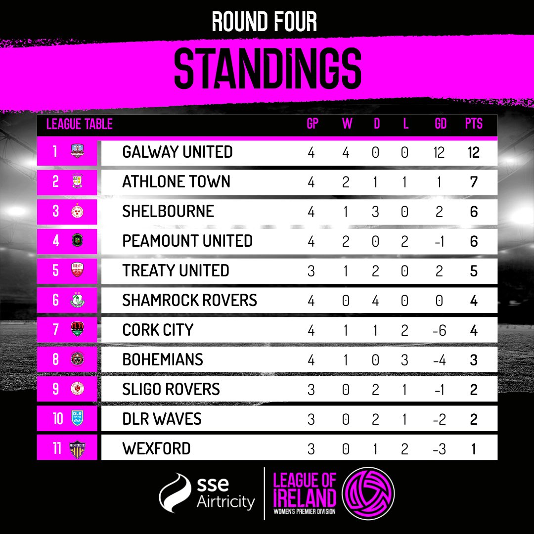 TABLE | SSE Airtricity Women’s Premier Division Galway remain on top with Athlone climbing to 2nd 🙌 #WLOI | #LOITV | @SportTG4