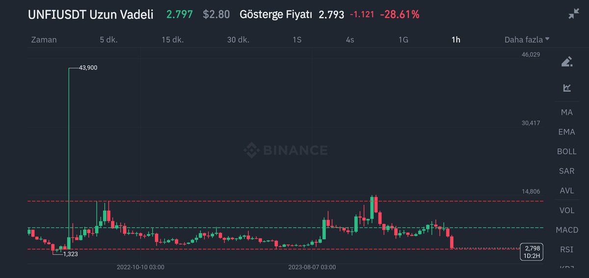 #unfı en son 2.5 dolara temas ettiğinde ucmustu