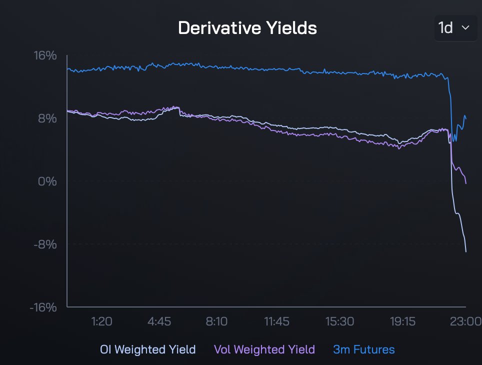 USDe is now negative yielding. This scenario was expected, with some saying it would cause a luna style blowup then cascading effects in other DeFi protocols. And others saying you just close the trade and hold $1. I lean the latter assuming the market is filled with