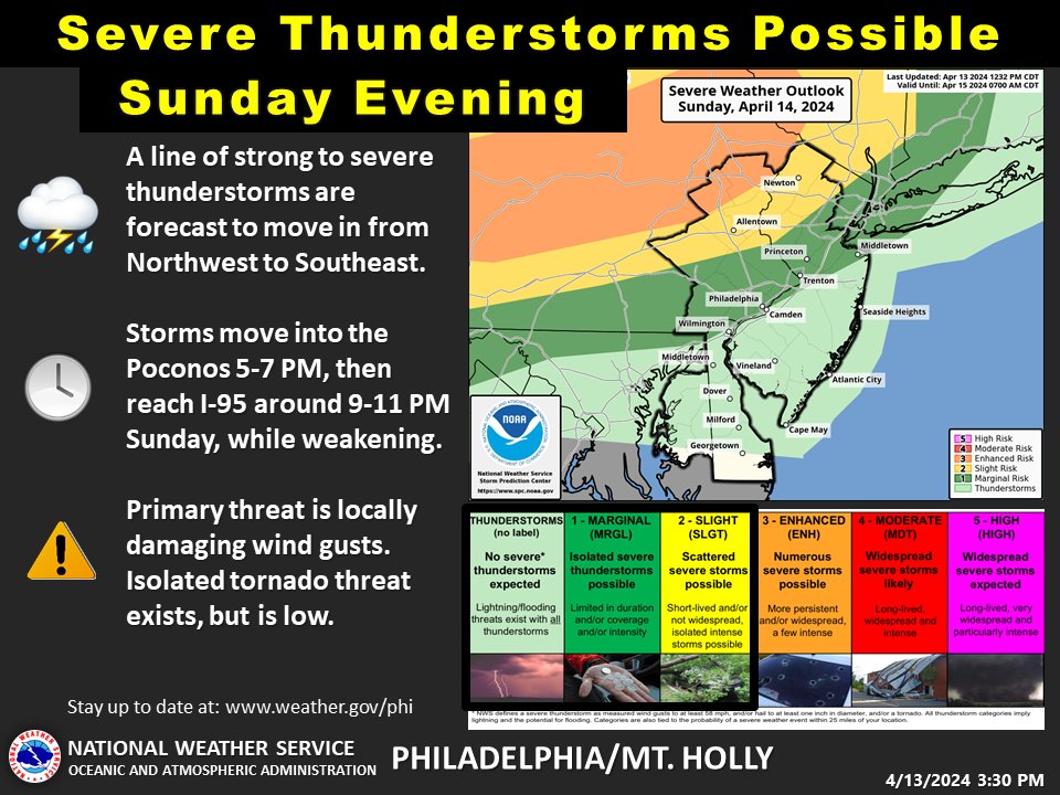 A line of thunderstorms are expected to move into our region from the N or NW Sunday evening. The greatest threat for severe storms & damaging winds exists for the Poconos. Areas SE of there will need to keep watch, if the storms do not weaken nearing sunset. #pawx #njwx #dewx