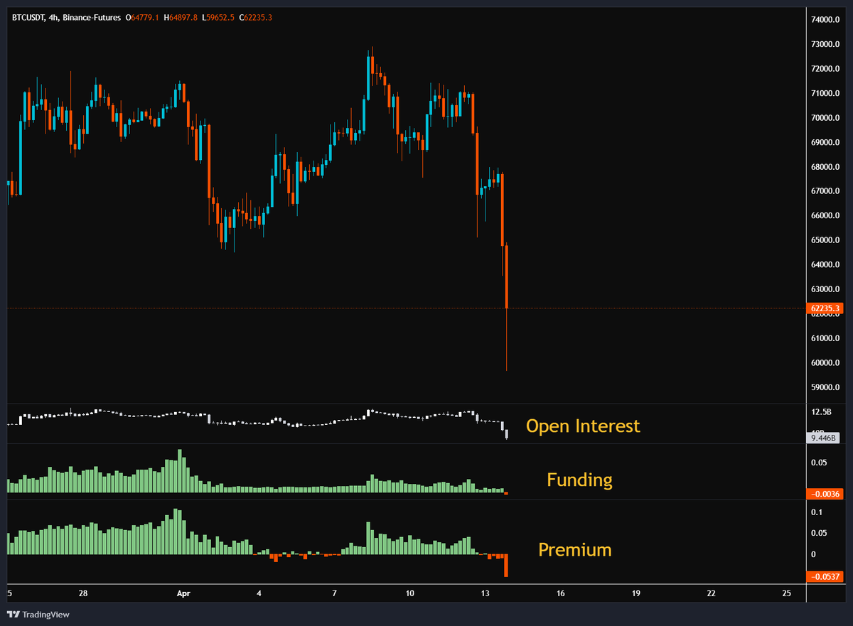 🚨#Bitcoin stürzt unter $60.000 nachdem Berichten zur Folge Iran Isreal  angreift Über $2 Milliarden US-Dollar an Open Interest verbrannt und das  Funding sowie Premium ist nun im negativen Bereich.