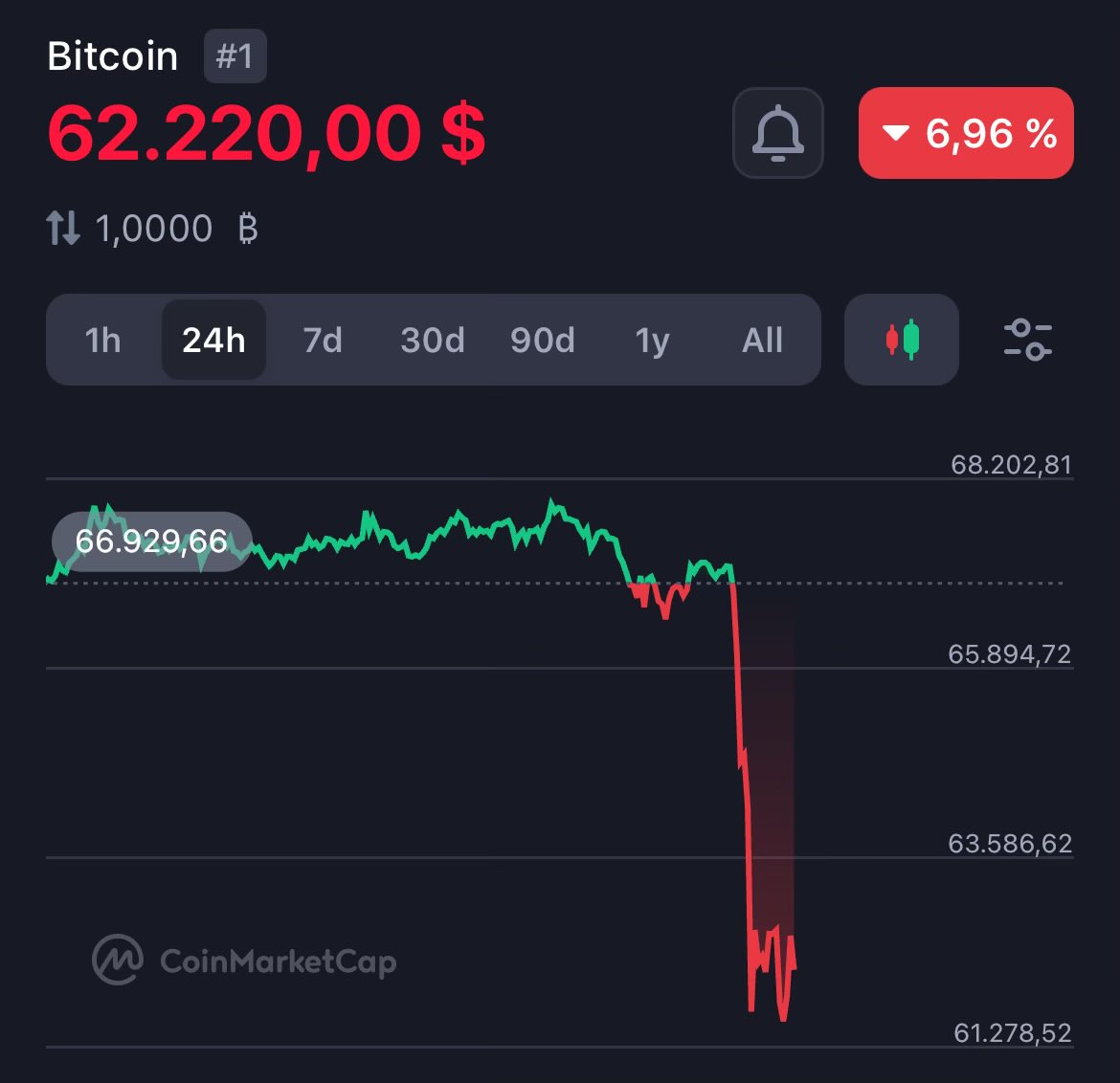 #Bitcoin halving has started