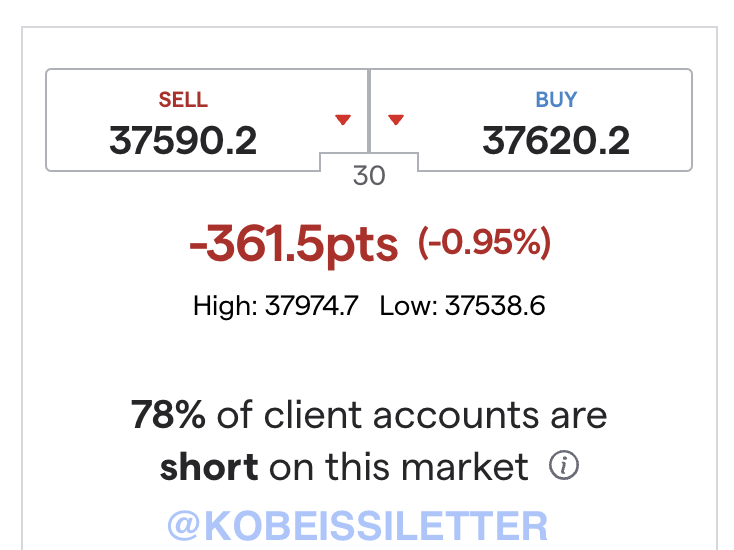 KobeissiLetter's tweet photo. BREAKING: Implied open for the Dow Jones Industrial Average shows a near 400 point drop as Iran launches retaliatory attack.

#Bitcoin is also down over 10% in less than an hour after the news broke.

All other markets are closed for the weekend. https://t.co/udG4LXAFeK