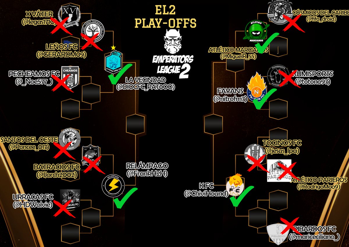 Pasa ✅La Vecindad | @DIOCFC_PAT0OO y completa la primera semifinal vs. ✅Relámpago | @FrankH2H. A @GERARDM09 muchas gracias por aceptar la invitación al torneo y estar a la altura hasta el último momento.