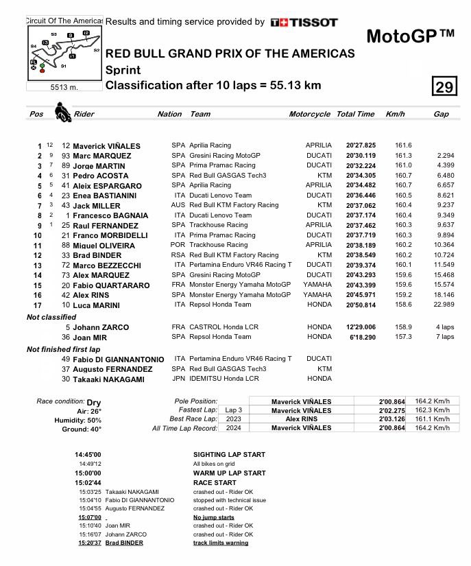 ✅ #AmericasGP 🇺🇲
 #MotoGP #Sprint #Race @COTA 🏁

1⃣ #MavericViñales #MV12 🇪🇸 🏆
2⃣ @marcmarquez93 #MM93 🇪🇸
3️⃣ @88jorgemartin #JM88 🇪🇸

#AustinGP #TexasGP