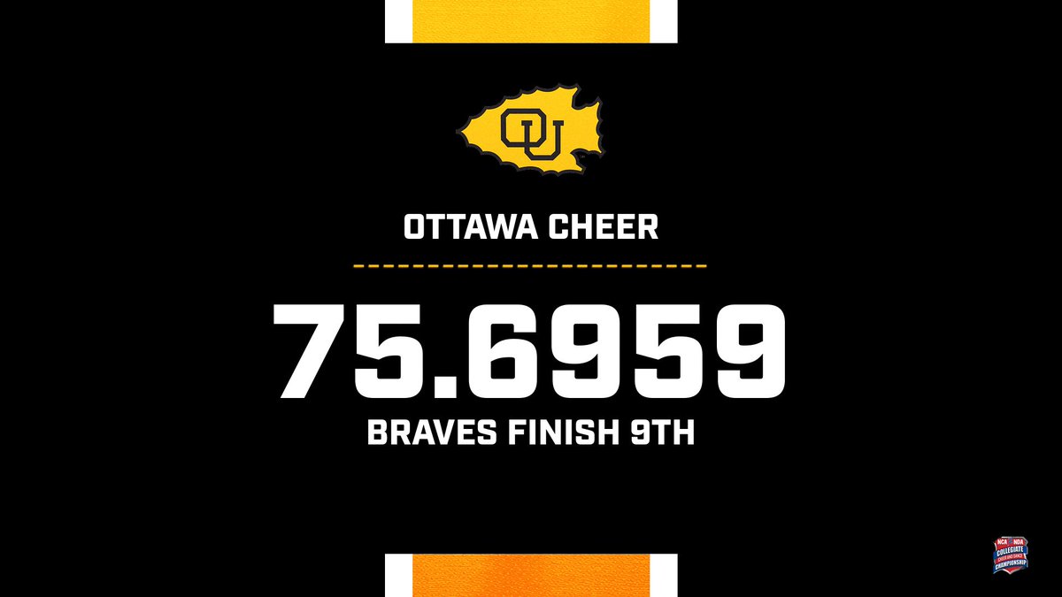 .@OUKSCheer_Dance Cheer finishes ninth at the NCA National Championships in the Advanced Small Coed NAIA Division. OU earned a score of 75.6959. Congratulations Braves!! #BraveNation