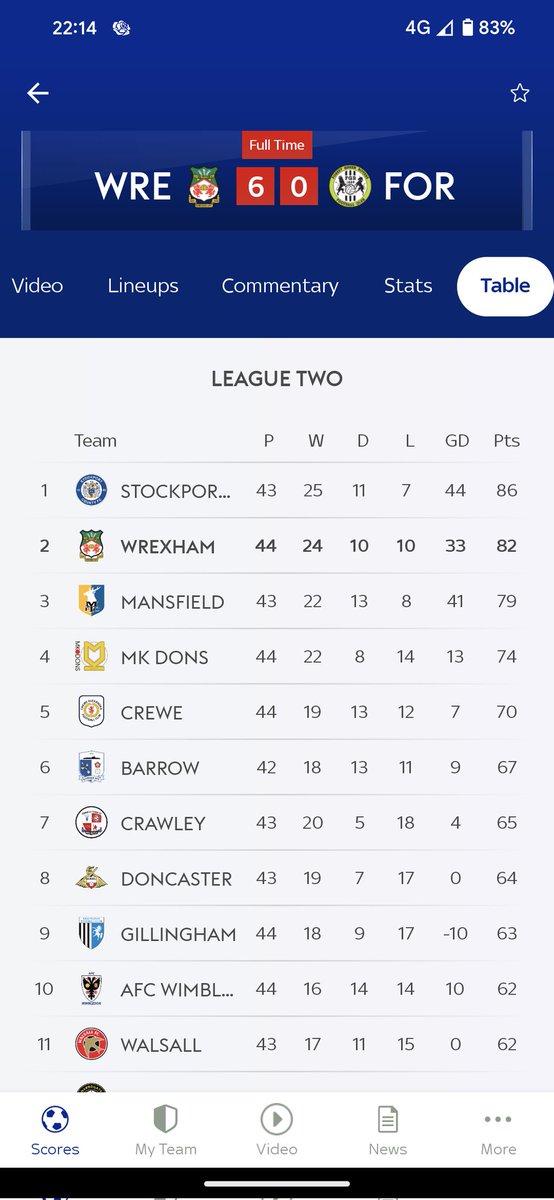 I may be stupid, and don't get me wrong I'm happy for Wrexham, but how are they promoted when Mansfield have a game in hand and only 3 points behind with a higher GD. Plus Wrexham have 2 games left to play and Mansfield have 3. Possible 9 points to 6.
