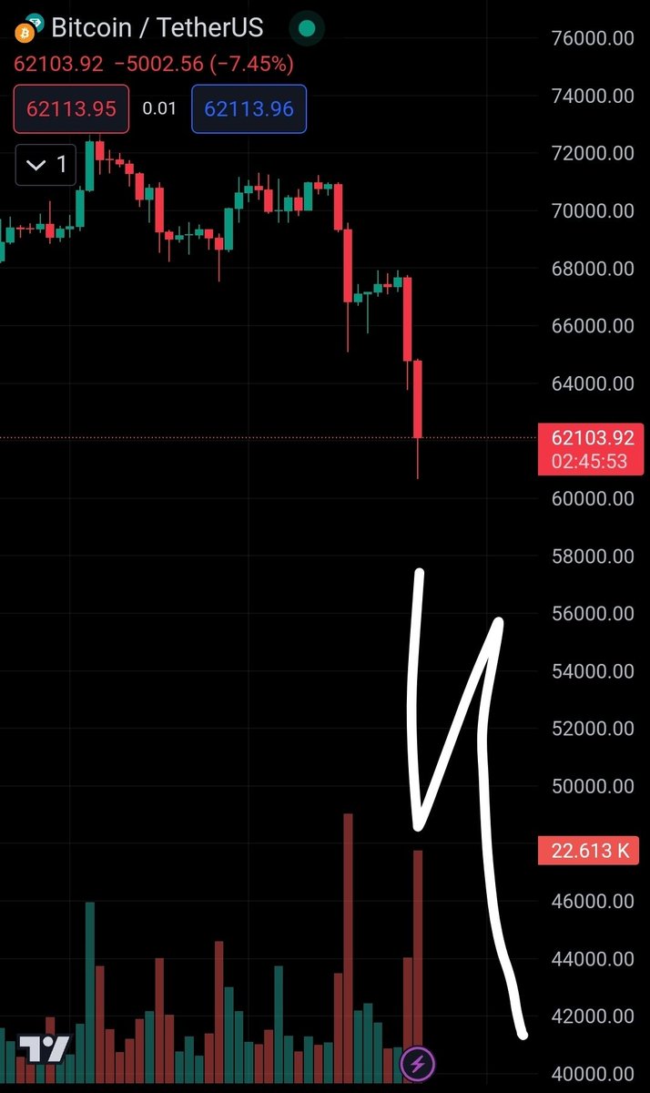 Yaniel73973522's tweet photo. #Bitcoin #BitcoinHalving2024
peor escenario 42k
por tanto hay que esperar a ver cómo llego  adónde está para saber si se entra al mercado por el riesgo de que baje a ese precio https://t.co/VYLe4a6AGQ