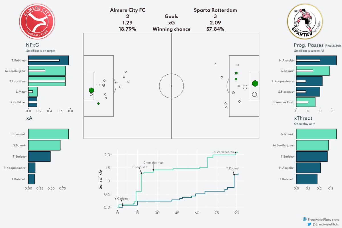 Match Dashboard Almere City FC - Sparta Rotterdam #AlmSpa #xG #Eredivisie