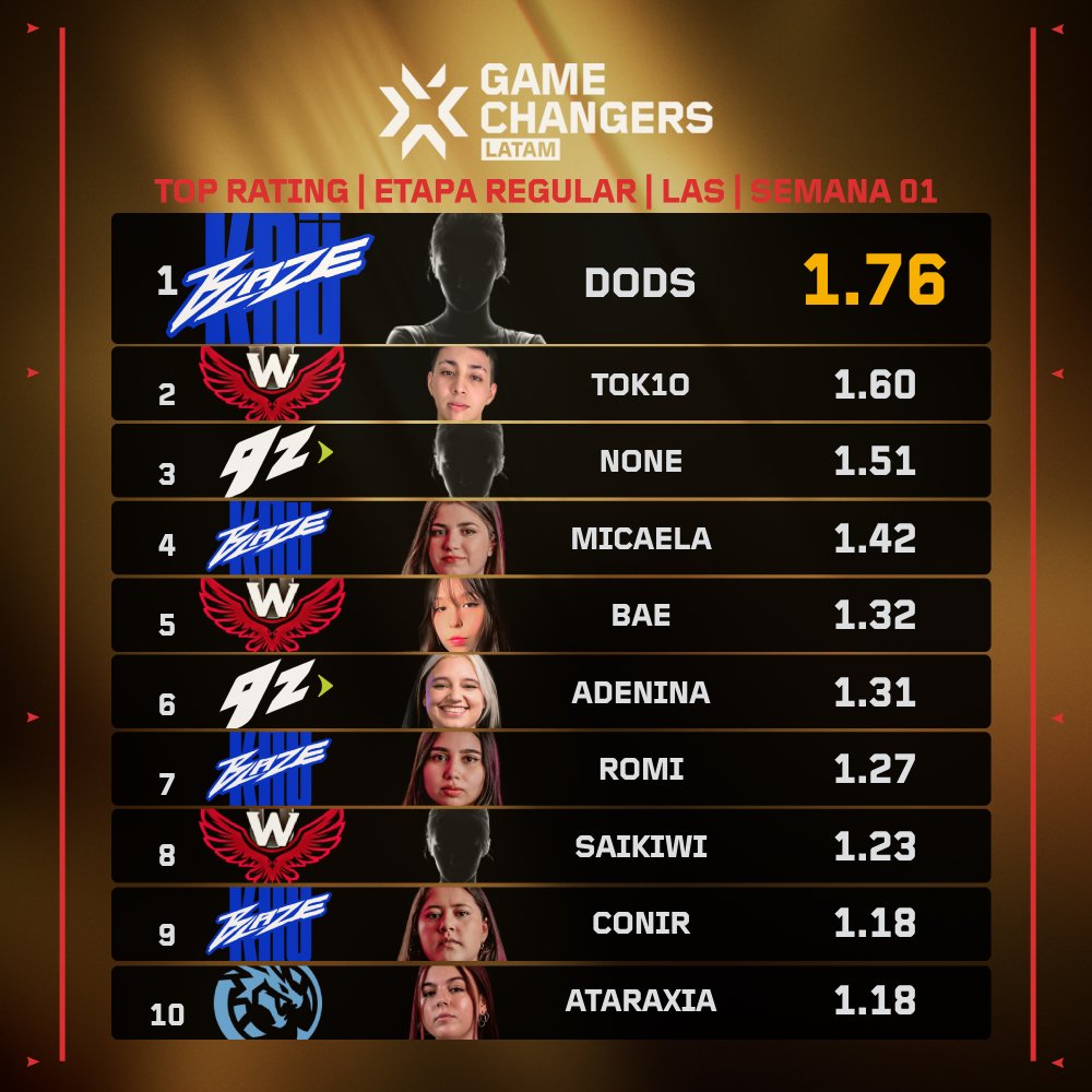 Top Rating | #VCTGameChangers | LAS semana 01