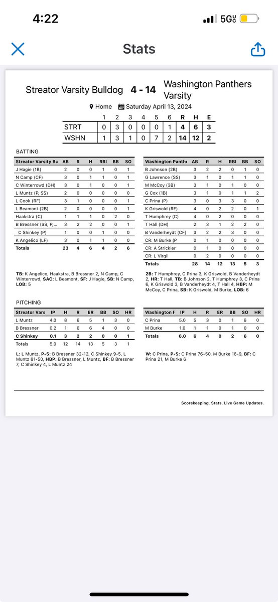 The Varsity beats Streator. Prina gets the win. Prina 3-3 3 doubles and 3RBI. Vanderheydt 2-3 2 doubles and 3RBI. Griswold 2-4 a double and 2RBI. Humphrey 2-4, Johnson 2-3. Hall 1-2 a home run and 2 RBI. 10-2 overall 4-0 in conference.