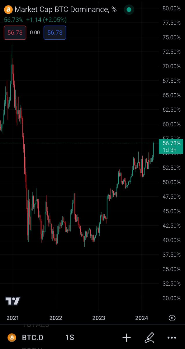 Coachcryp's tweet photo. 🚨 Dominicana de #Bitcoin alcanzó su máximo de 3 años, volviendo a zona de abril-2021 😱 
Será buen momento para comprar altcoins? https://t.co/5HcE6rjNtJ
