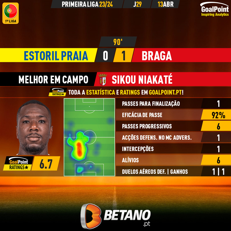 _Goalpoint's tweet photo. 🇵🇹 Estoril Praia 🆚 Braga
Sikou Niakaté 🇲🇱 regressou às boas exibições ⭐️
#LigaPortugal #EPFSCB #RatersGonnaRate https://t.co/9y8Ih87tLU