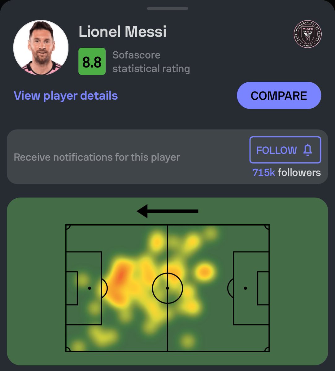 An 8.8 rating would be monumental for any other player, but for Messi, it's just business as usual 😎🐐