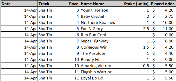 Informd9's tweet photo. 14/4/24 #ShaTin - 14.5 units played (1000 unit bank)

Didn't go so well at Happy Valley wednesday so looking to pick back up today.  A nice card for viewing!

All bets are placed with @bet365, so drift protect is in play. #HKracing #FWIW https://t.co/wbYd6Gf0Jg