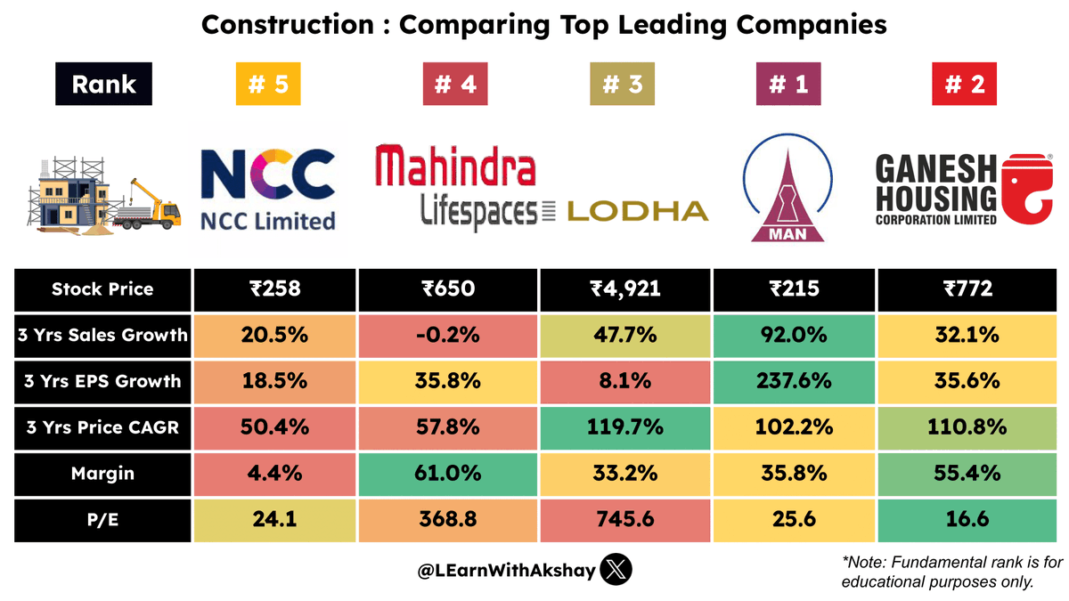 Which Construction company is in your portfolio? 

#stockmarkets #Nifty #investing #stocks #SGXNifty #NCC #MahindraLifespaces #LODHA #ManInfra #GanedhHousing #Construction #market #sharemarket