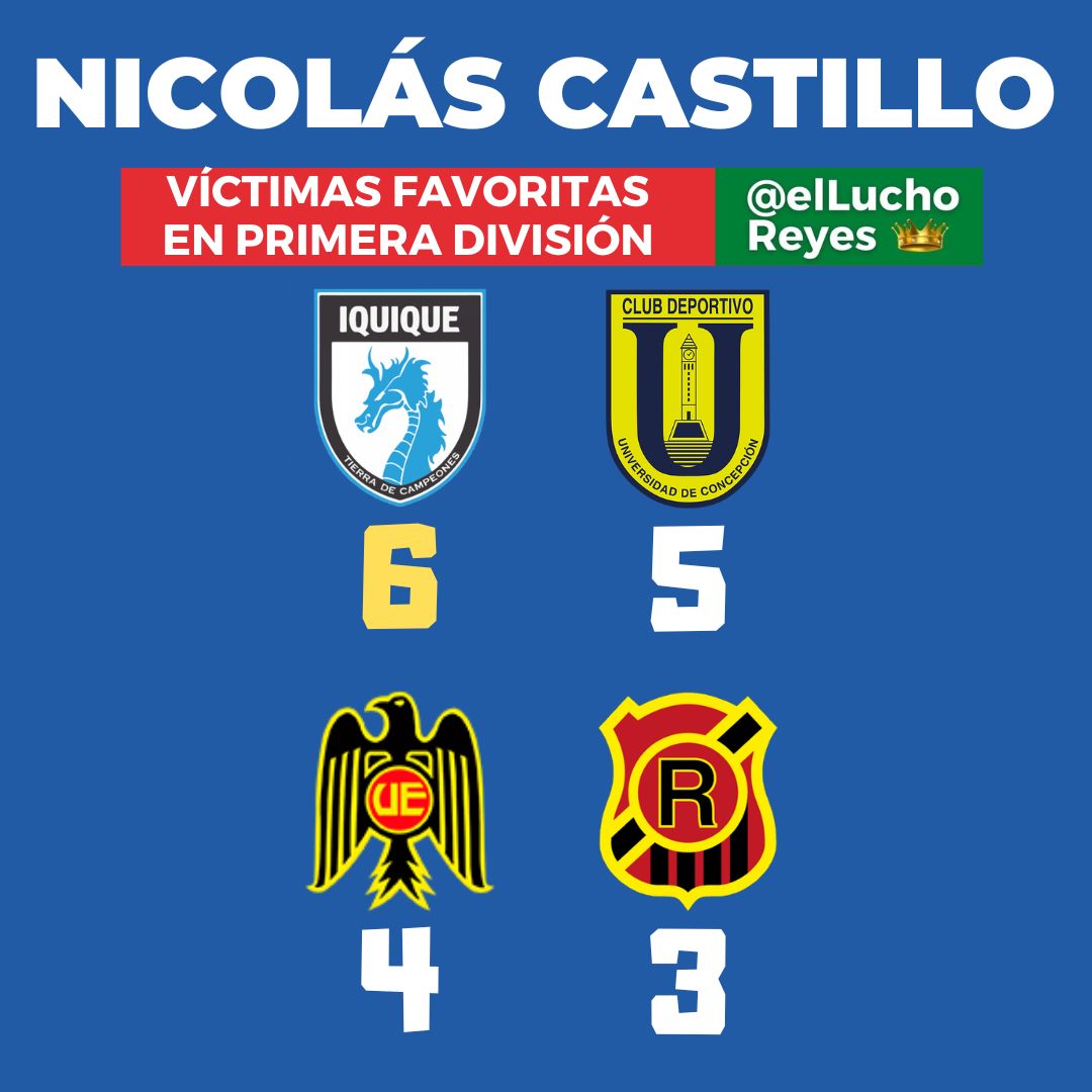 #DATO Nicolás Castillo ha anotado seis goles en seis partidos a Deportes Iquique. 6 Iquique 5 U. de Concepción 4 U. Española 3 Rangers 3 La Serena 3 Cobresal 3 S. Wanderers 3 Huachipato