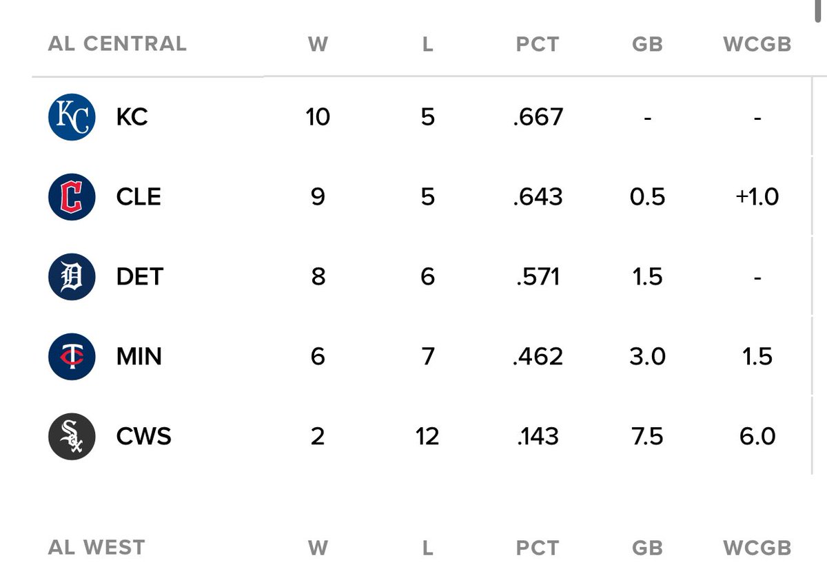 The #Royals sit alone in first place in the American League Central.
