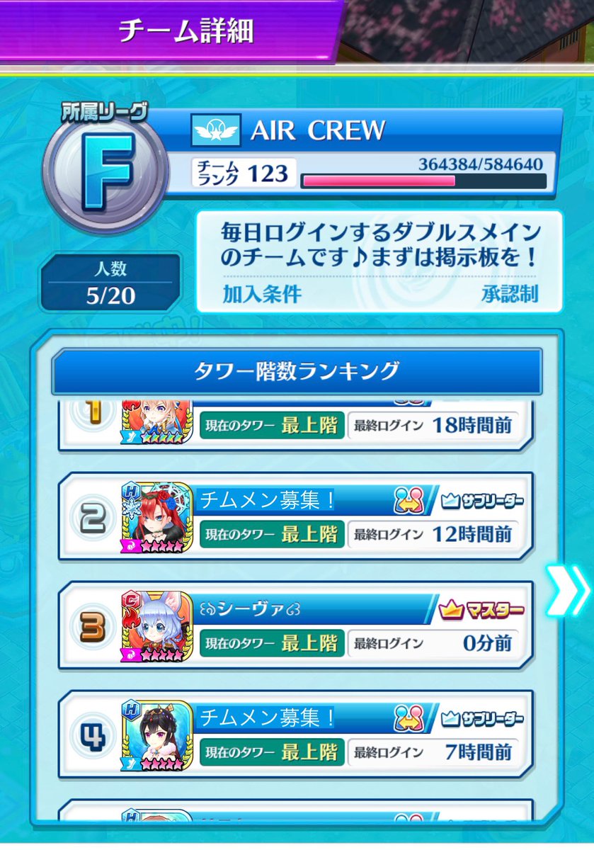 Shi_va418's tweet photo. サ終の噂も聞こえる今日この頃ですが、、、チームを一新しました！
毎日ログインできるダブルスが大好きなメンバーさん募集中です！
みんなで集まって5winnersやフレマダブルスを楽しみましょう♪
毎日活動するチームをお探しの方、ウチに来ませんかー？
AIR CREW
で検索してね(人'v`*) 
#白猫テニス https://t.co/C5vqmUo9LY
