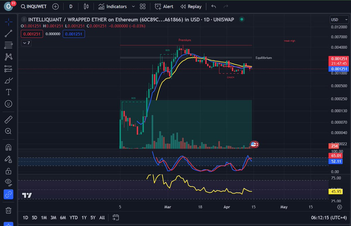 Today, I took the plunge and bagged some $INQU | @IntelliQuant tokens. This isn't just a spur-of-the-moment decision; it's been a culmination of careful observation, research, and a deep-rooted belief in the project's potential. Let me walk you through why I'm so bullish on $INQU