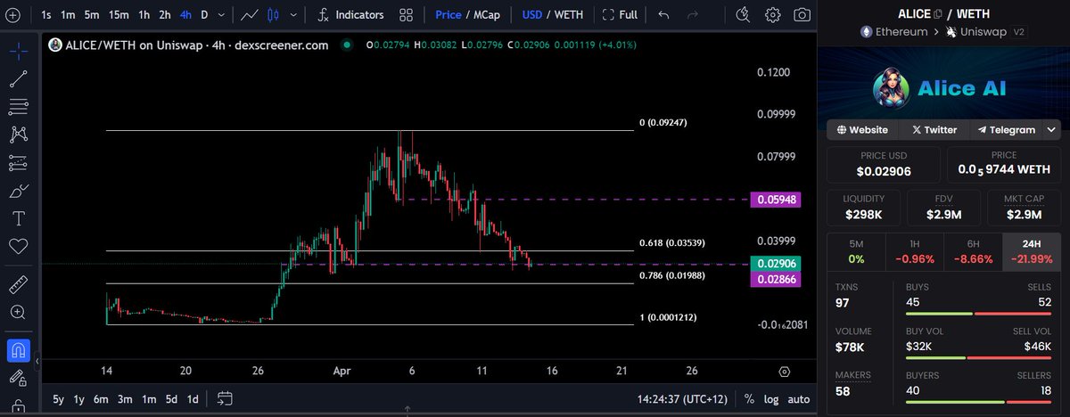 Topped up $ALICE today, buy the fear as they say. Running a FIB, price is now in the golden pocket zone, between 0.618 and 0.786, buyzone! In 10 days $ALICE ran from $100k to $9.6M 🚀 When the market is over the bad news, this is the kind of run $ALICE will get post halving.