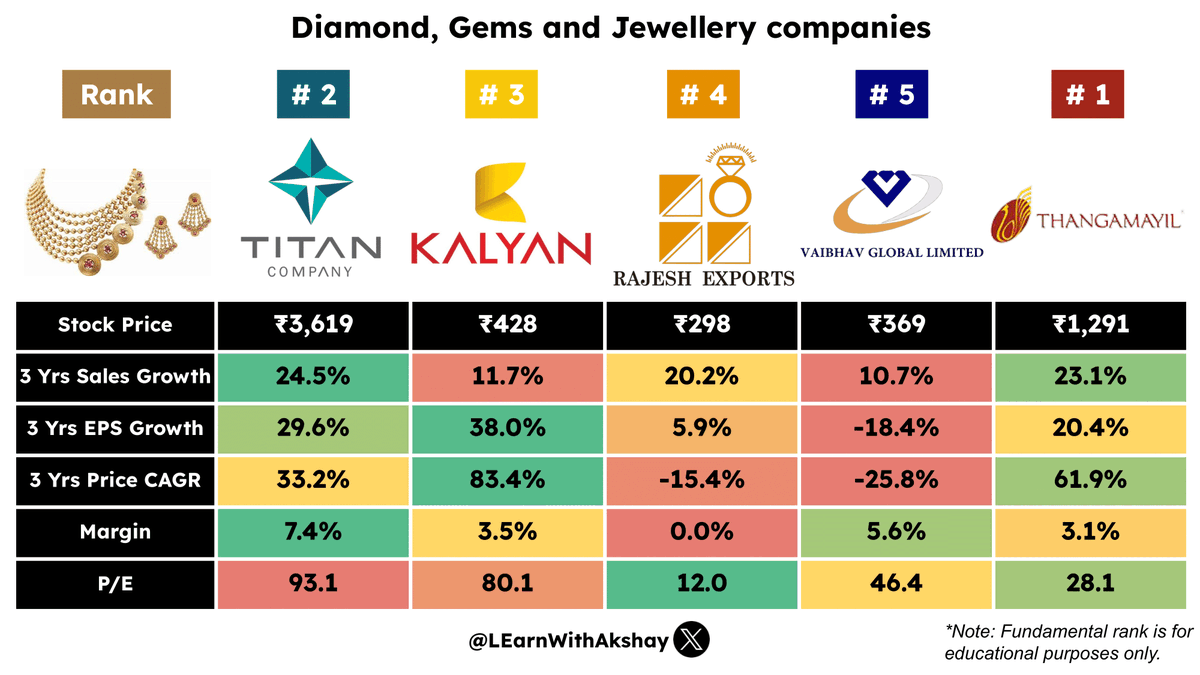 Leading Jewellery companies 

#stockmarkets #Nifty #investing #stocks #SGXNifty #Titan #Kalyan #RajeshExports #Vaibhavglobal #Thangamayil #Diamond #Gems #Jewellery #market #sharemarket